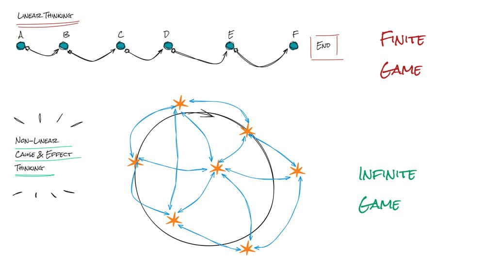 Systems Approach to Gardening - Finite vs Infinite Games