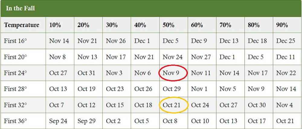 First frost dates chart showing light and killing frost dates