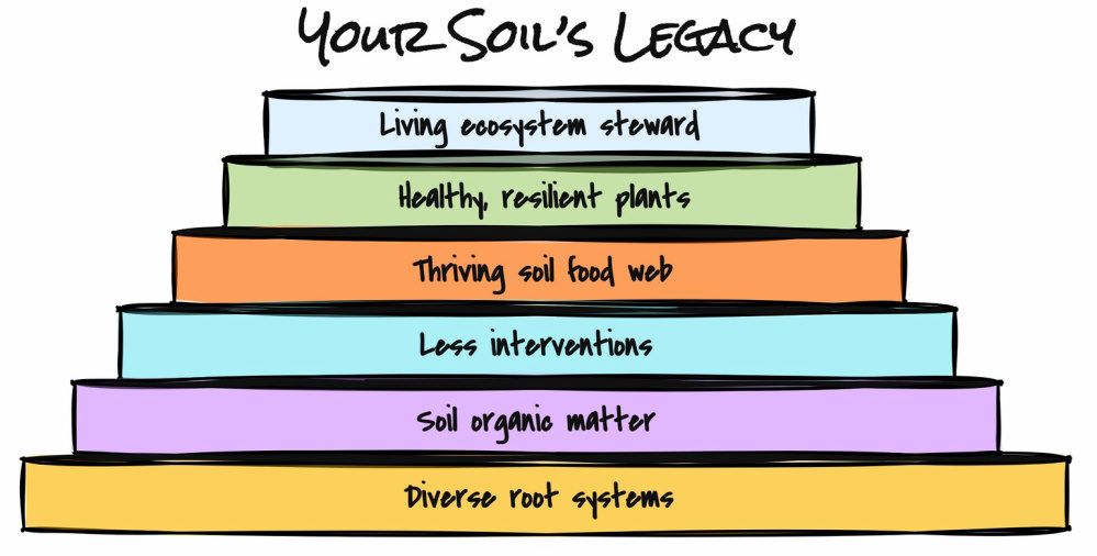 Your soil's legacy